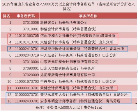 青岛会计师事务所排名的相关长尾关键词有哪些