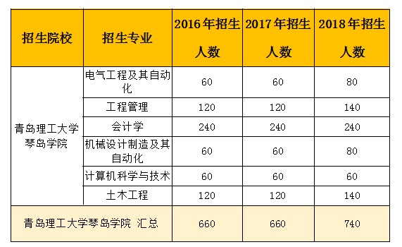 青岛专升本的大学都有哪几所？