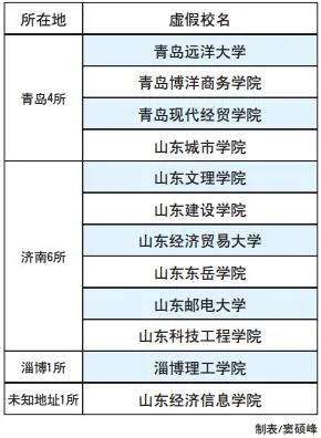 青岛都有哪些野鸡大学