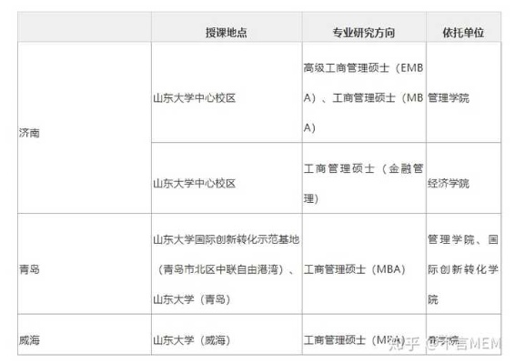 不知道在青岛读MBA都有哪些学校比较好？