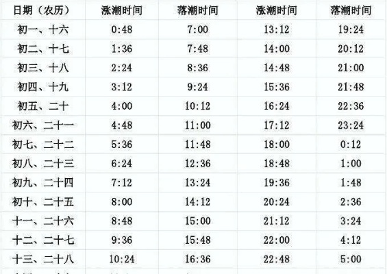 青岛的潮汐表的相关长尾关键词有哪些