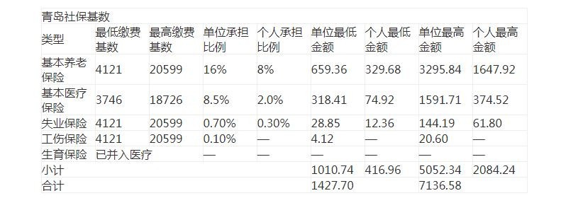 青岛社保缴费比例的相关长尾关键词有哪些