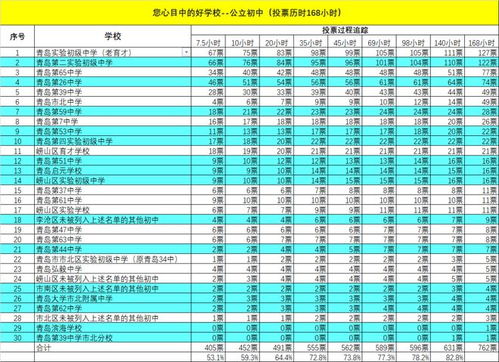 青岛最好的初中排名的相关长尾关键词有哪些