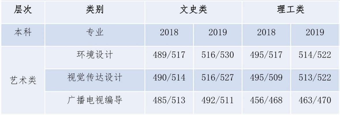 2019年青岛艺校分数线？