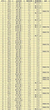 厦门到青岛火车时刻表的相关长尾关键词有哪些