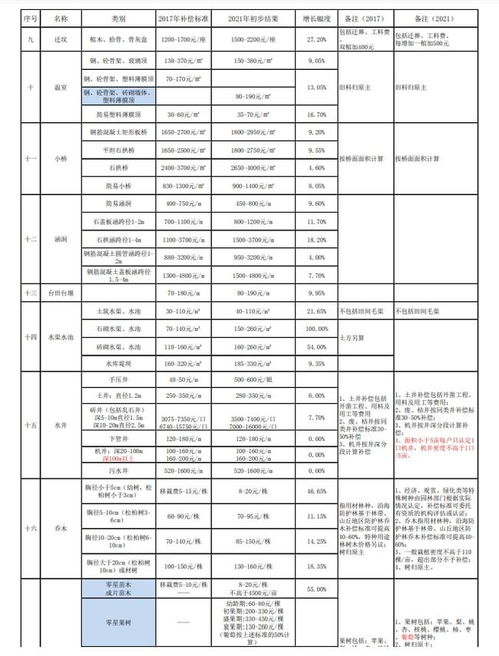 青岛市征地地上附着物补偿标准的相关长尾关键词有哪些