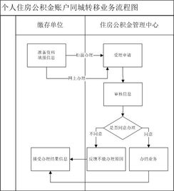 青岛公积金提取流程的相关长尾关键词有哪些