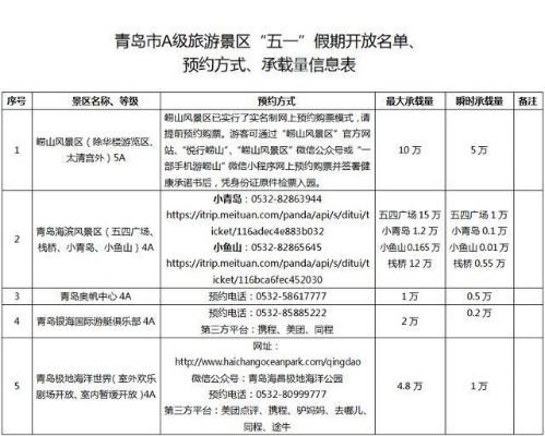 青岛最新开放的十个景点怎么预约？