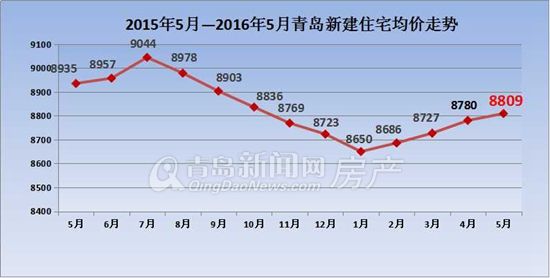 青岛房价多少钱一平的相关长尾关键词有哪些