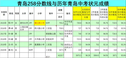 青岛二中录取线的相关长尾关键词有哪些