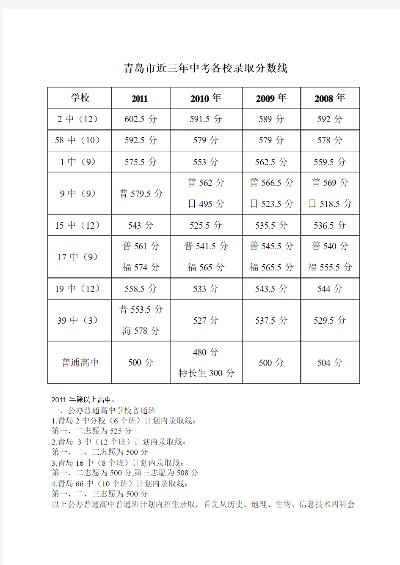 青岛一中分数线的相关长尾关键词有哪些