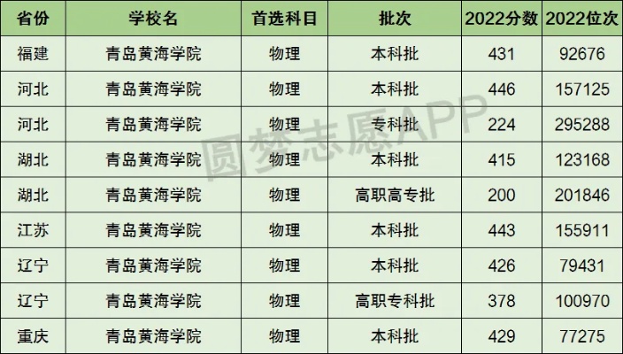 青岛黄海学院是三本吗？