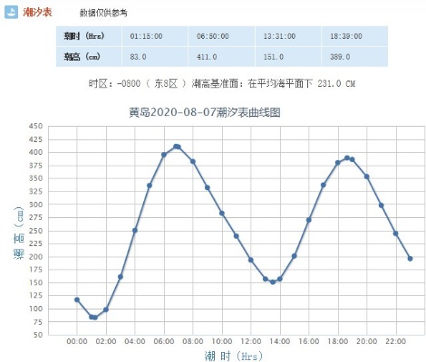 青岛海浪潮汐预报的相关长尾关键词有哪些