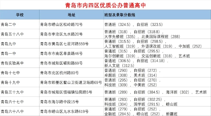 青岛哪些普通高中？