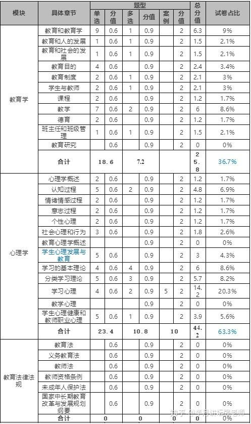 青岛教师笔试题型有哪些